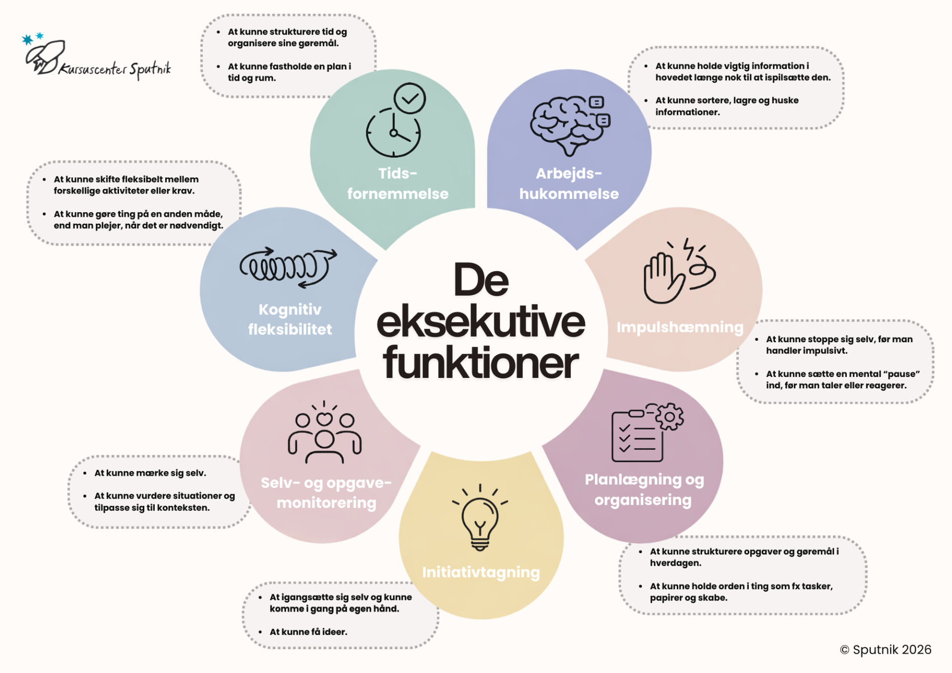 Illustration af “De eksekutive funktioner” vist som en cirkelmodel med syv farvede felter omkring en central cirkel. I midten står teksten “De eksekutive funktioner”. Rundt om midten vises følgende funktioner med tilhørende ikoner og forklaringer: Tidsfornemmelse: evnen til at strukturere tid, organisere gøremål og fastholde planer i tid og rum. Arbejdshukommelse: evnen til at holde vigtig information i hovedet, sortere, lagre og huske informationer. Impulshæmning: evnen til at stoppe sig selv før impulsive handlinger og sætte en mental pause ind før reaktioner. Planlægning og organisering: evnen til at strukturere opgaver og holde orden i hverdagen. Initiativtagning: evnen til at sætte sig selv i gang og få idéer. Selv- og opgavemonitorering: evnen til at mærke sig selv, vurdere situationer og tilpasse sig konteksten. Kognitiv fleksibilitet: evnen til fleksibelt at skifte mellem aktiviteter eller krav og gøre ting på nye måder. Grafikken er udført i afdæmpede pastelfarver med simple sorte ikoner og stiplede tekstbokse omkring modellen. Øverst til venstre ses Sputniks logo, og nederst til højre står “© Sputnik 2026”.